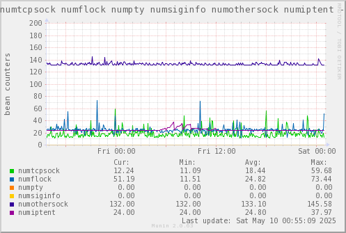 VE586: numtcpsock numflock numpty numsiginfo numothersock numiptent