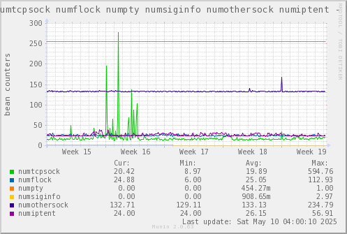 VE586: numtcpsock numflock numpty numsiginfo numothersock numiptent