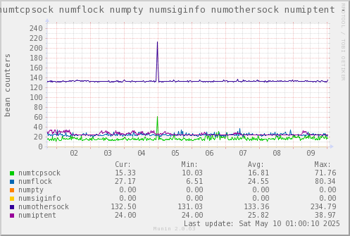 VE586: numtcpsock numflock numpty numsiginfo numothersock numiptent