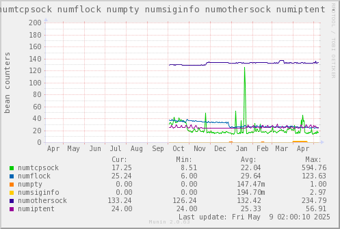 VE586: numtcpsock numflock numpty numsiginfo numothersock numiptent
