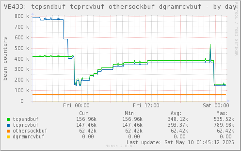 VE433: tcpsndbuf tcprcvbuf othersockbuf dgramrcvbuf