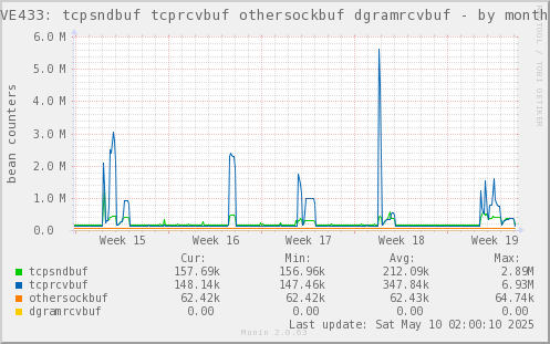 VE433: tcpsndbuf tcprcvbuf othersockbuf dgramrcvbuf