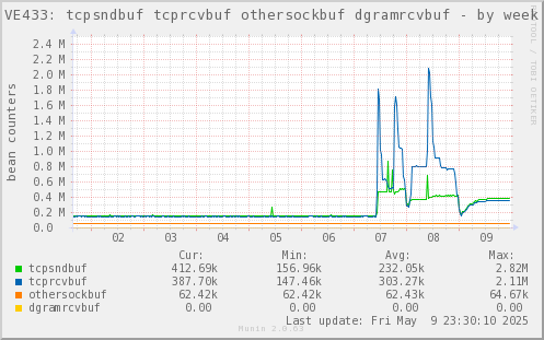 VE433: tcpsndbuf tcprcvbuf othersockbuf dgramrcvbuf
