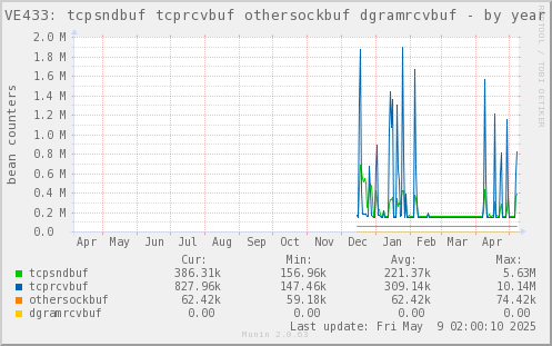 VE433: tcpsndbuf tcprcvbuf othersockbuf dgramrcvbuf