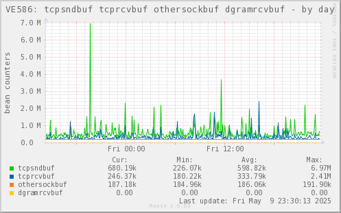 VE586: tcpsndbuf tcprcvbuf othersockbuf dgramrcvbuf