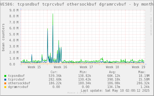 VE586: tcpsndbuf tcprcvbuf othersockbuf dgramrcvbuf