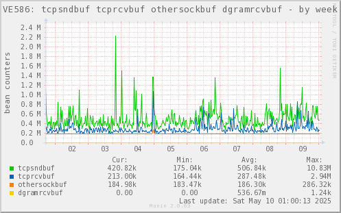 VE586: tcpsndbuf tcprcvbuf othersockbuf dgramrcvbuf