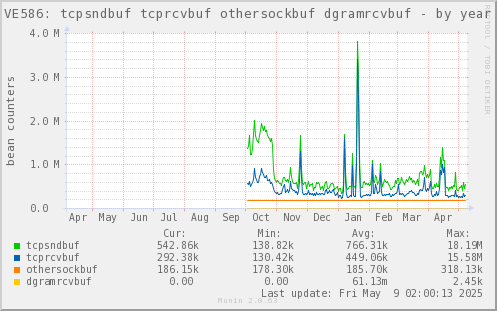 VE586: tcpsndbuf tcprcvbuf othersockbuf dgramrcvbuf